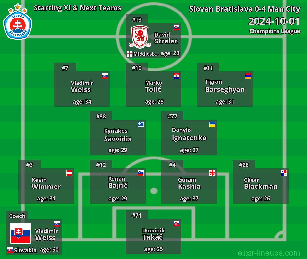 Slovan Bratislava Starting XI & Next Teams 2024-10-01