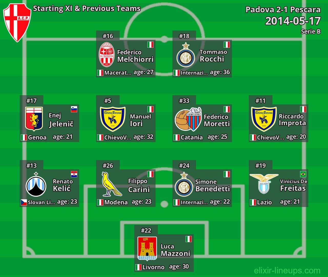 Padova Starting XI & Previous Teams 2014-05-17