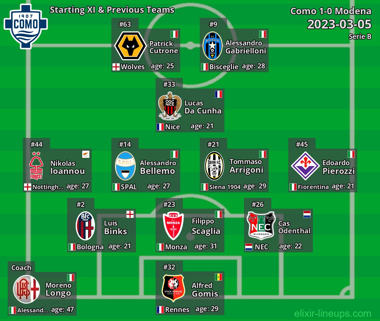 Como Starting XI & Previous Teams 2023-03-05