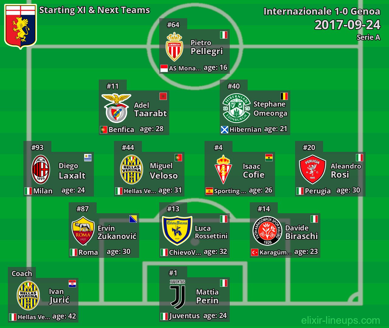 Genoa Starting XI & Next Teams 2017-09-24