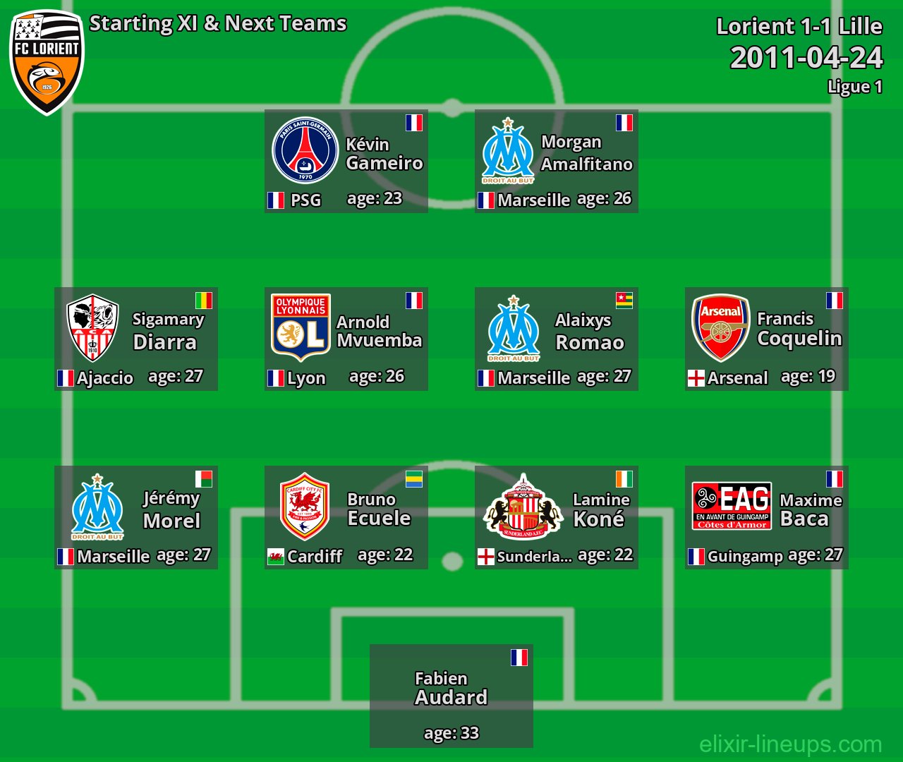 Lorient Starting XI & Next Teams 2011-04-24