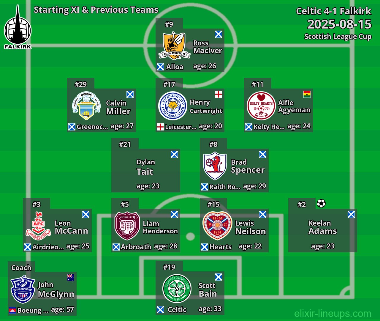 Falkirk Starting XI & Previous Teams 2025-08-15
