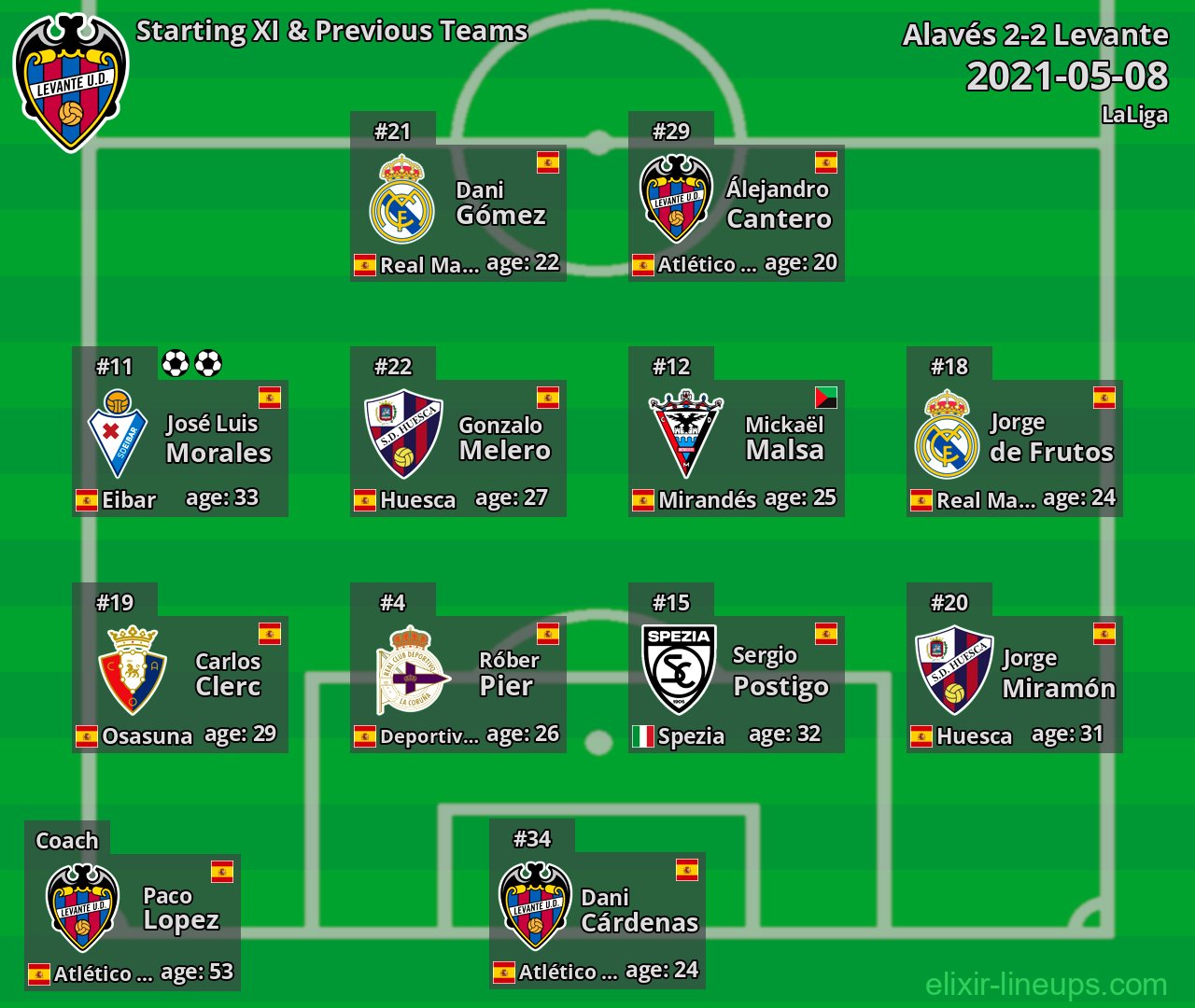 Levante Starting XI & Previous Teams 2021-05-08