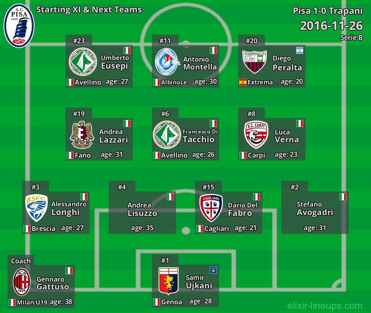 Pisa Starting XI & Next Teams 2016-11-26