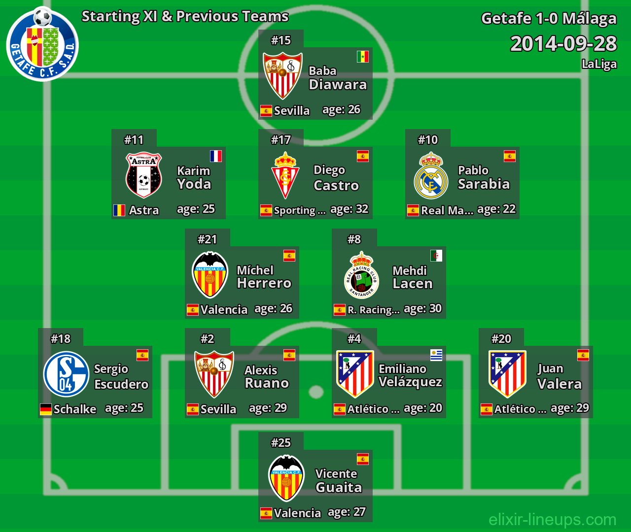 Getafe Starting XI & Previous Teams 2014-09-28