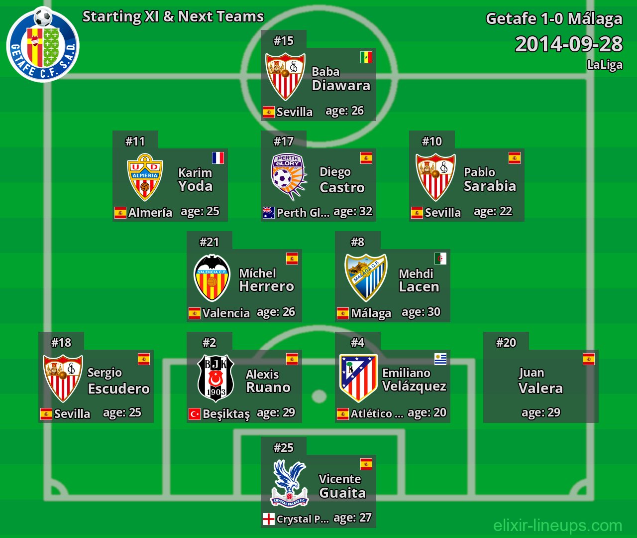 Getafe Starting XI & Next Teams 2014-09-28