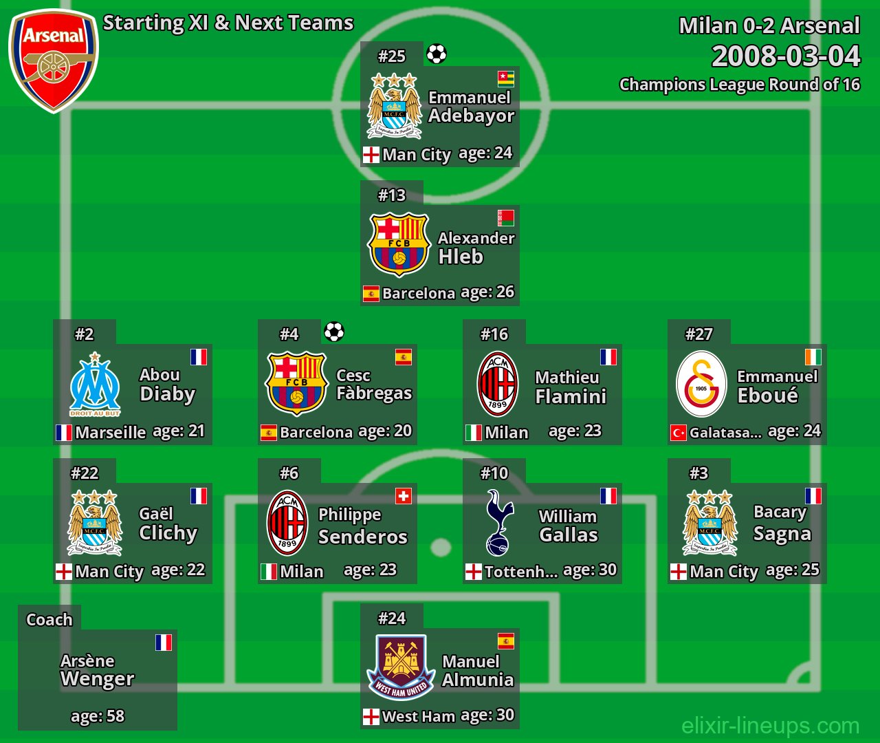 Arsenal Starting XI & Next Teams 2008-03-04