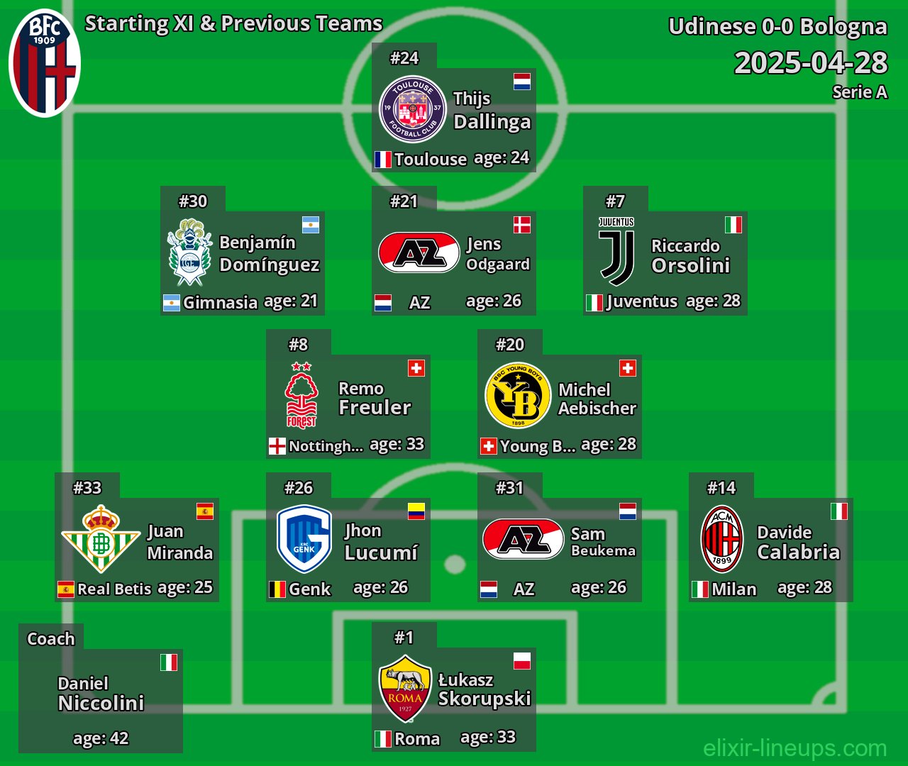 Bologna Starting XI & Previous Teams 2025-04-28