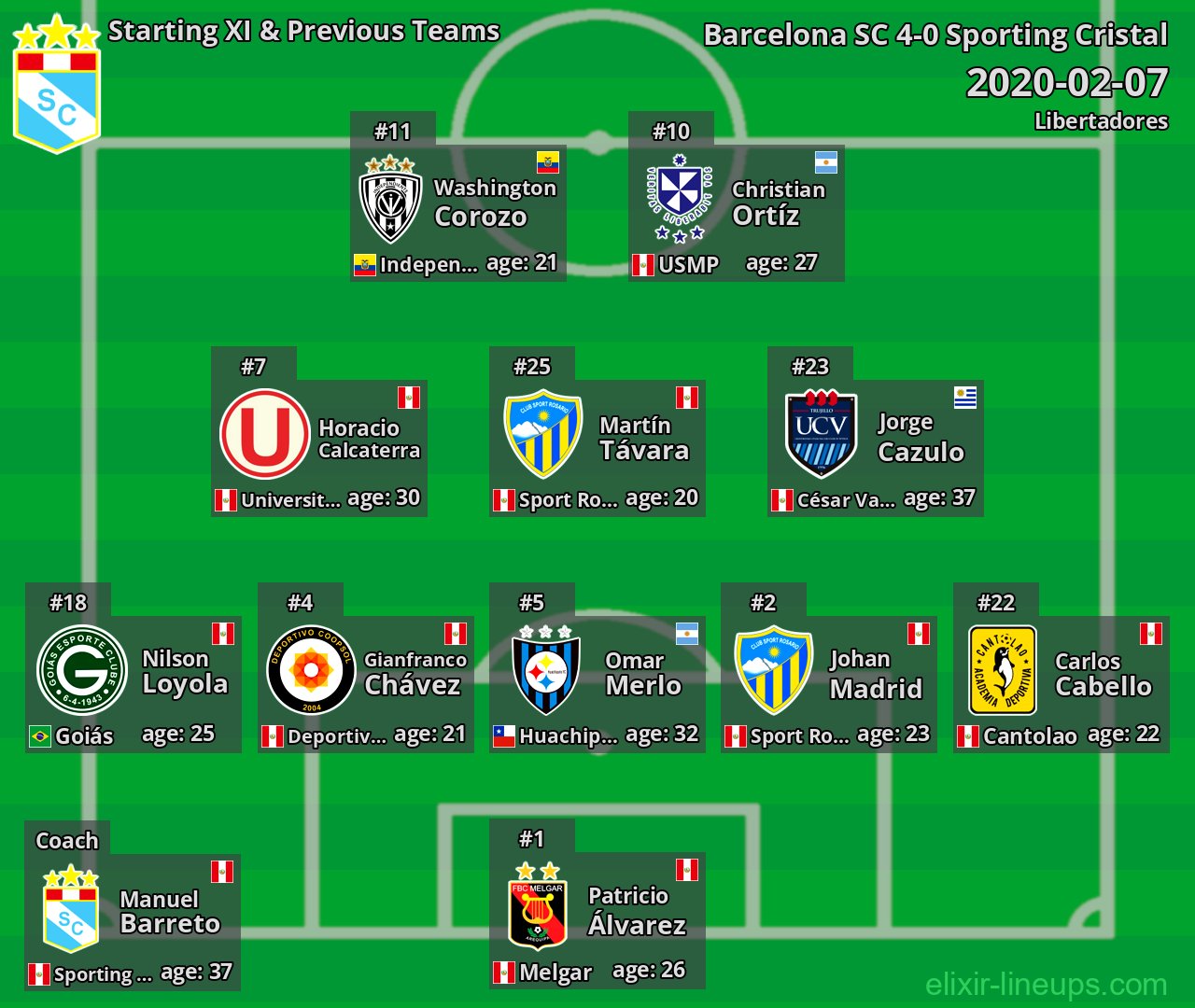Sporting Cristal Starting XI & Previous Teams 2020-02-07