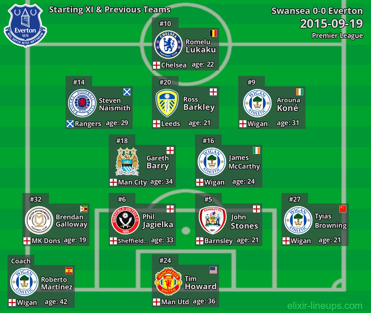 Everton Starting XI & Previous Teams 2015-09-19