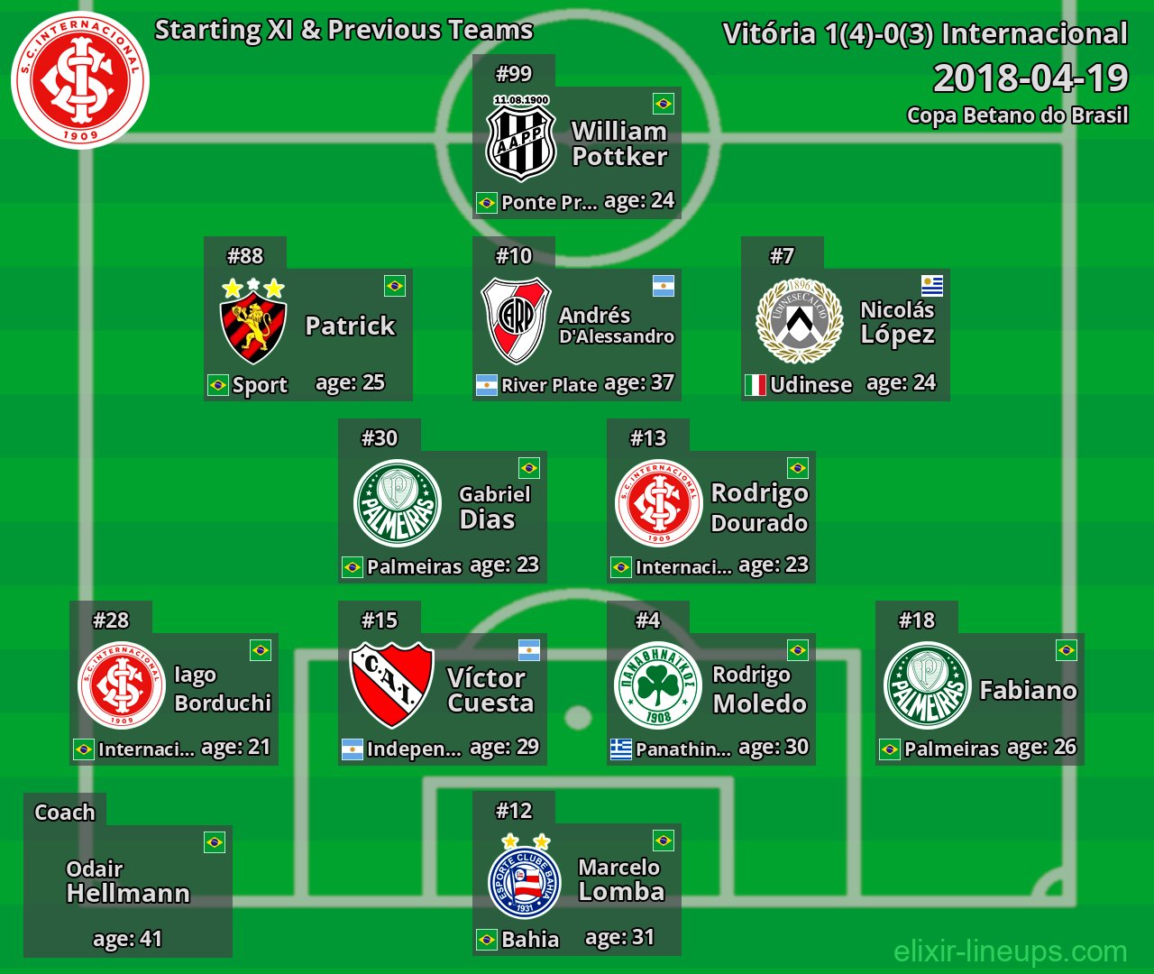 Internacional Starting XI & Previous Teams 2018-04-19