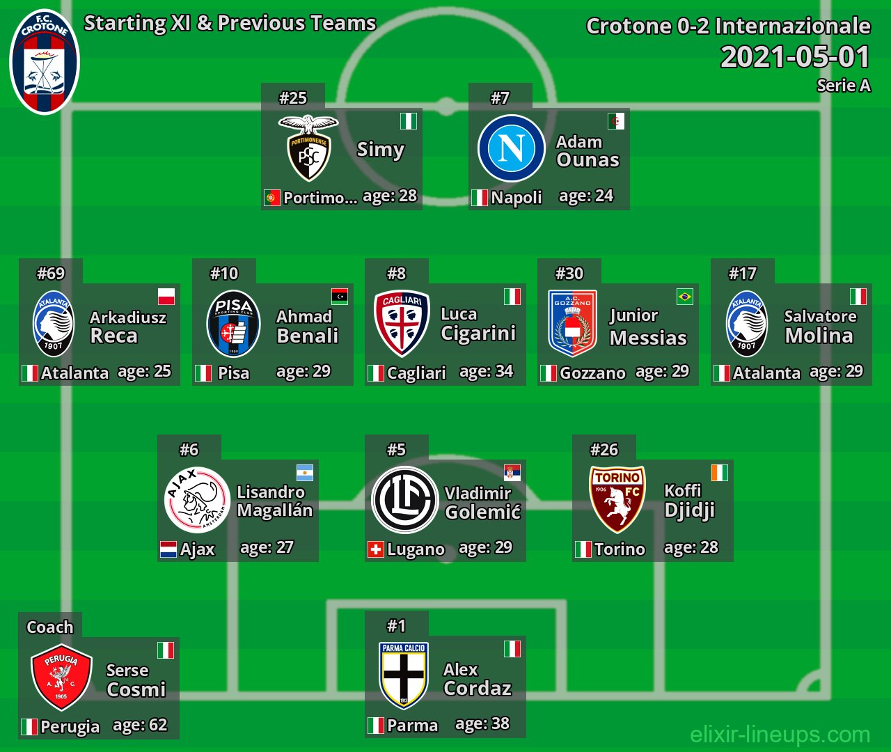 Crotone Starting XI & Previous Teams 2021-05-01