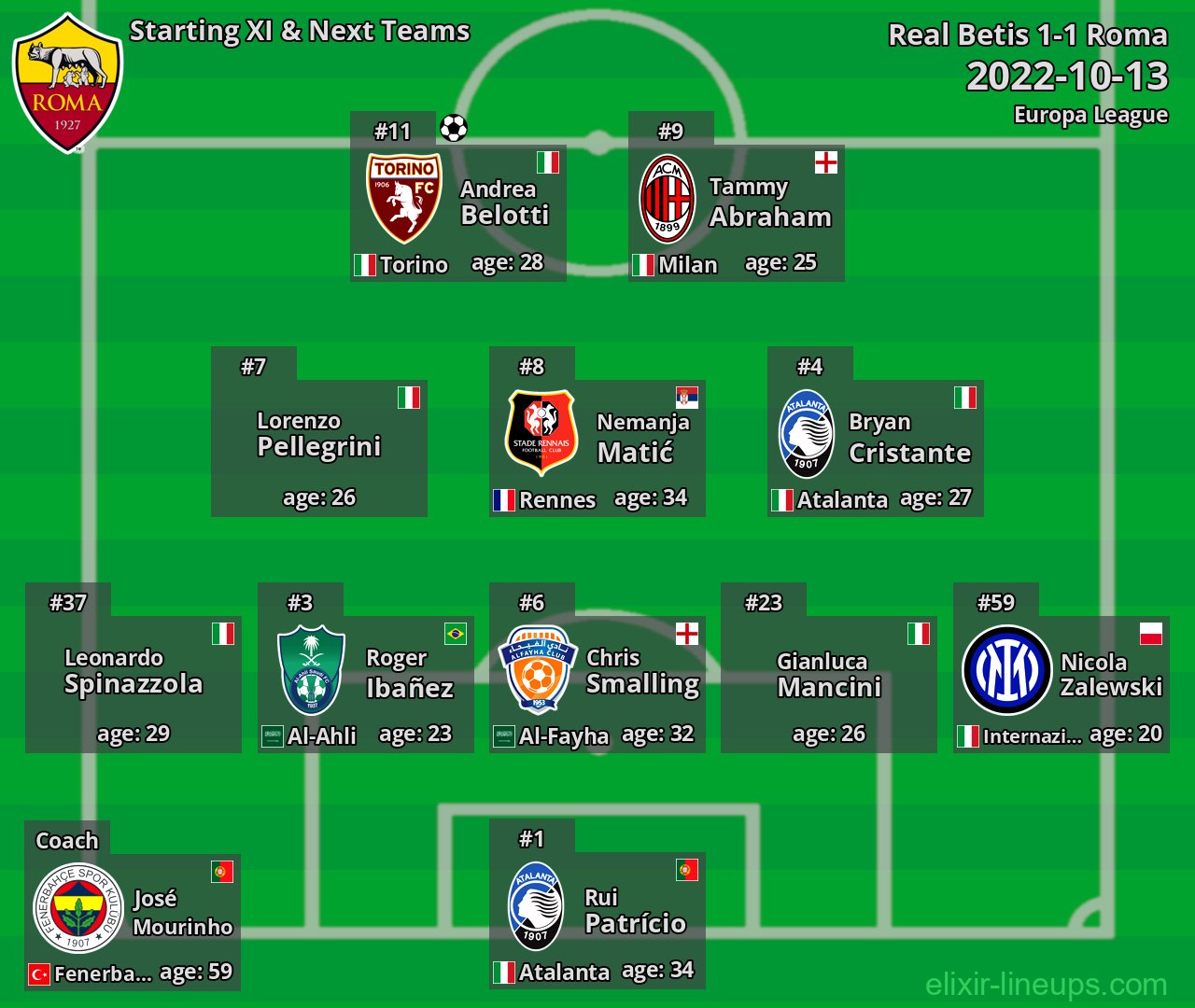 Roma Starting XI & Next Teams 2022-10-13