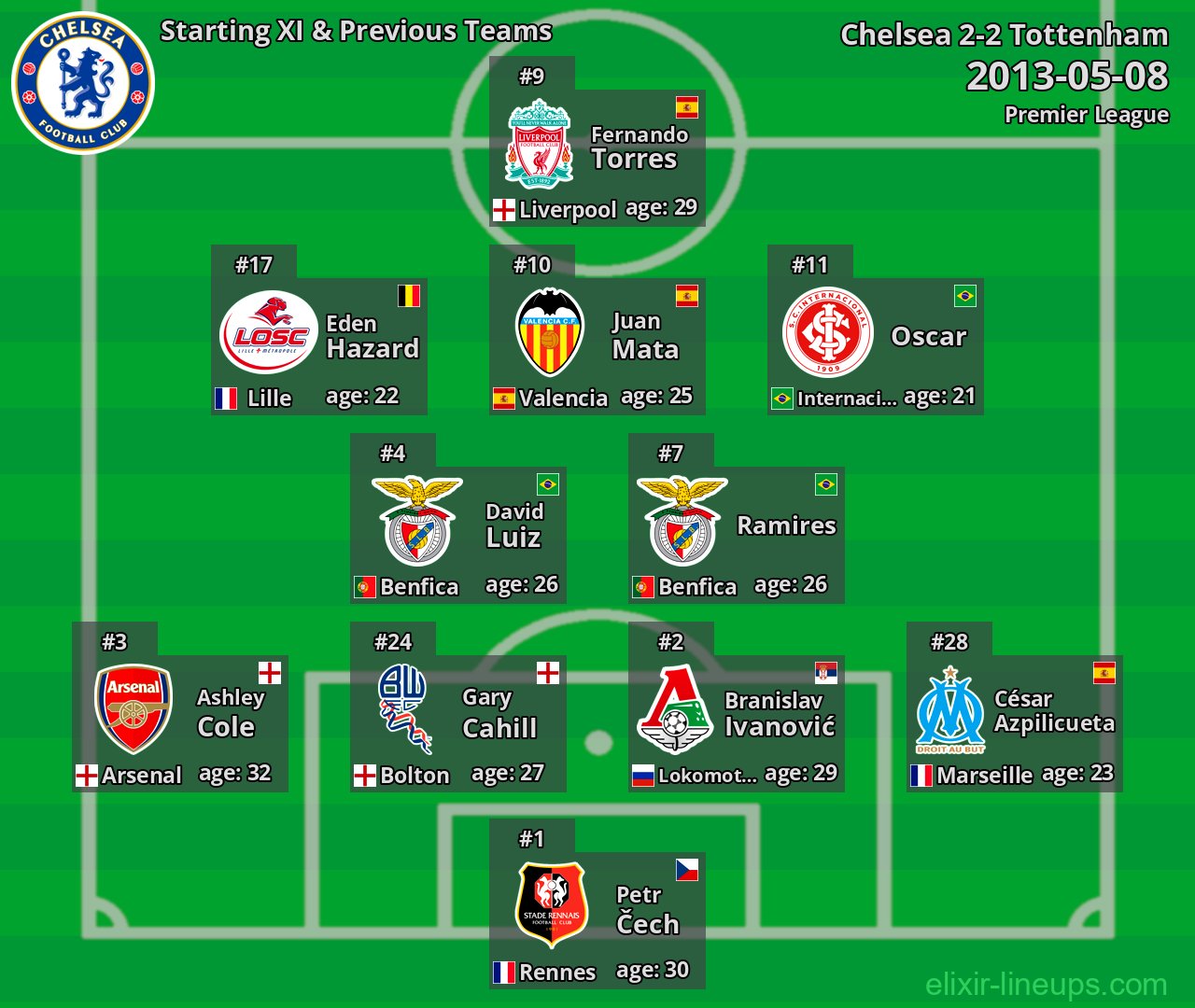 Chelsea Starting XI & Previous Teams 2013-05-08