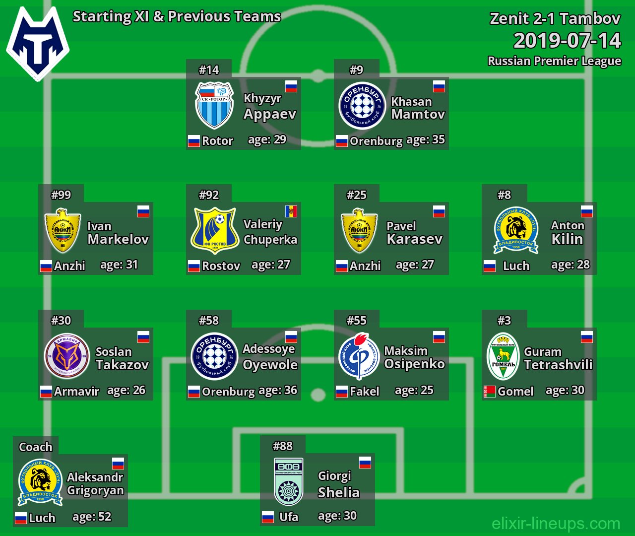 Tambov Starting XI & Previous Teams 2019-07-14