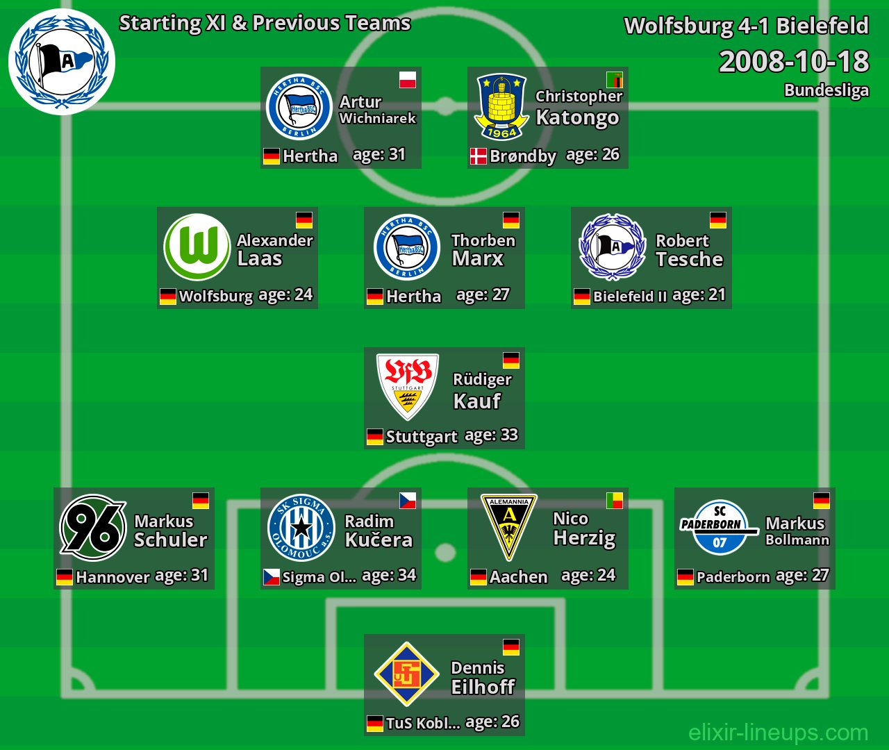 Bielefeld Starting XI & Previous Teams 2008-10-18