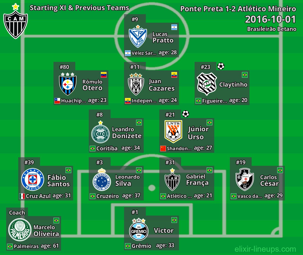 Atlético Mineiro Starting XI & Previous Teams 2016-10-01
