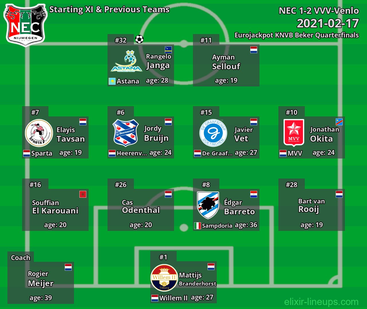 NEC Starting XI & Previous Teams 2021-02-17