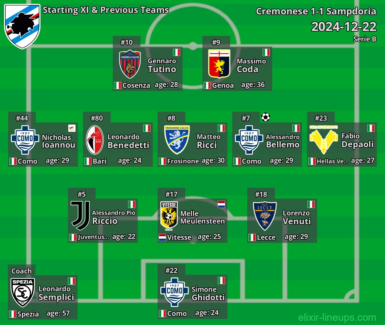 Sampdoria Starting XI & Previous Teams 2024-12-22