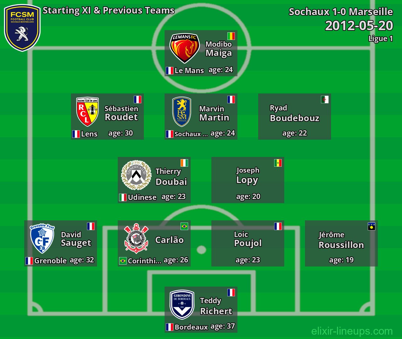 Sochaux Starting XI & Previous Teams 2012-05-20