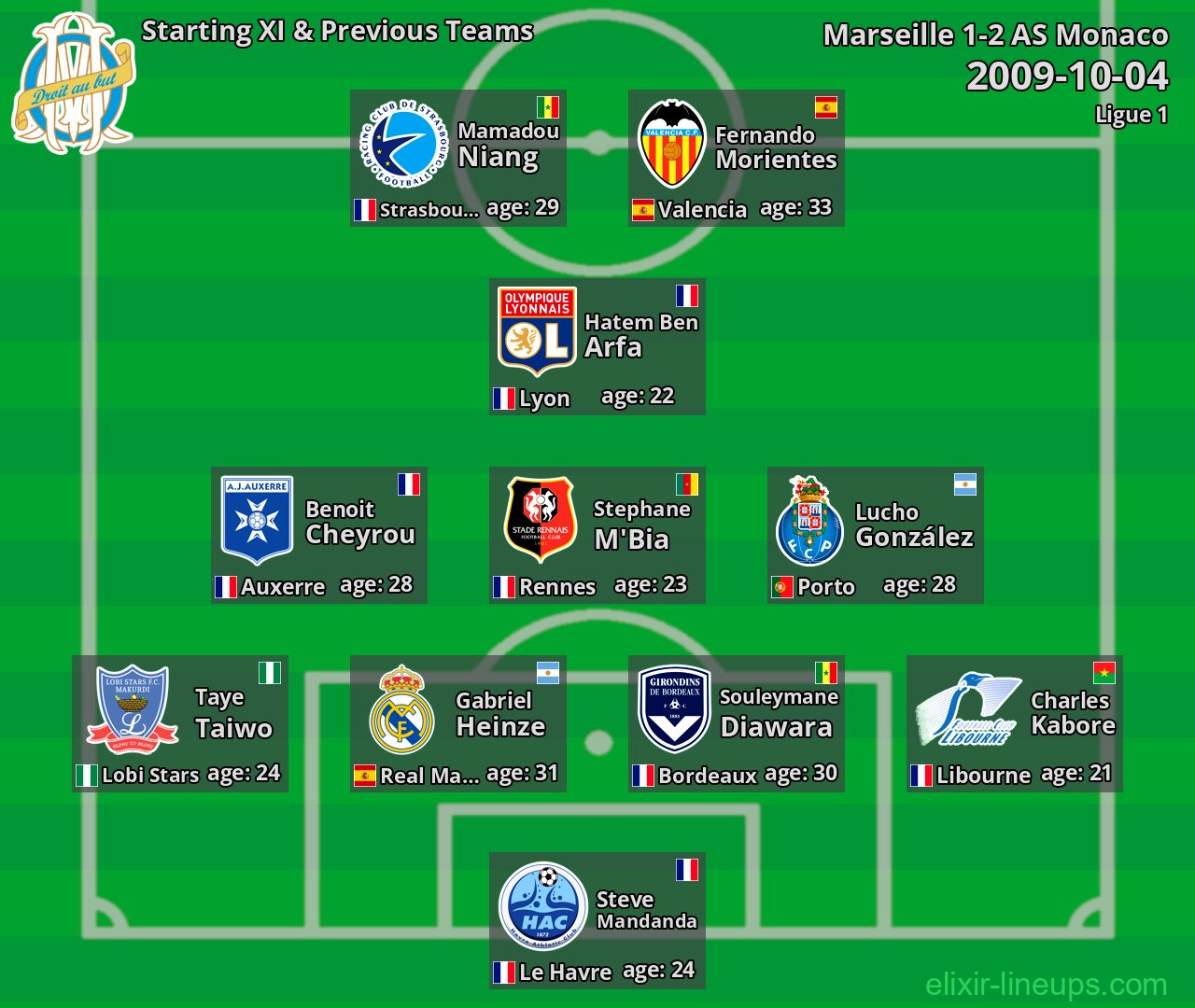 Marseille Starting XI & Previous Teams 2009-10-04