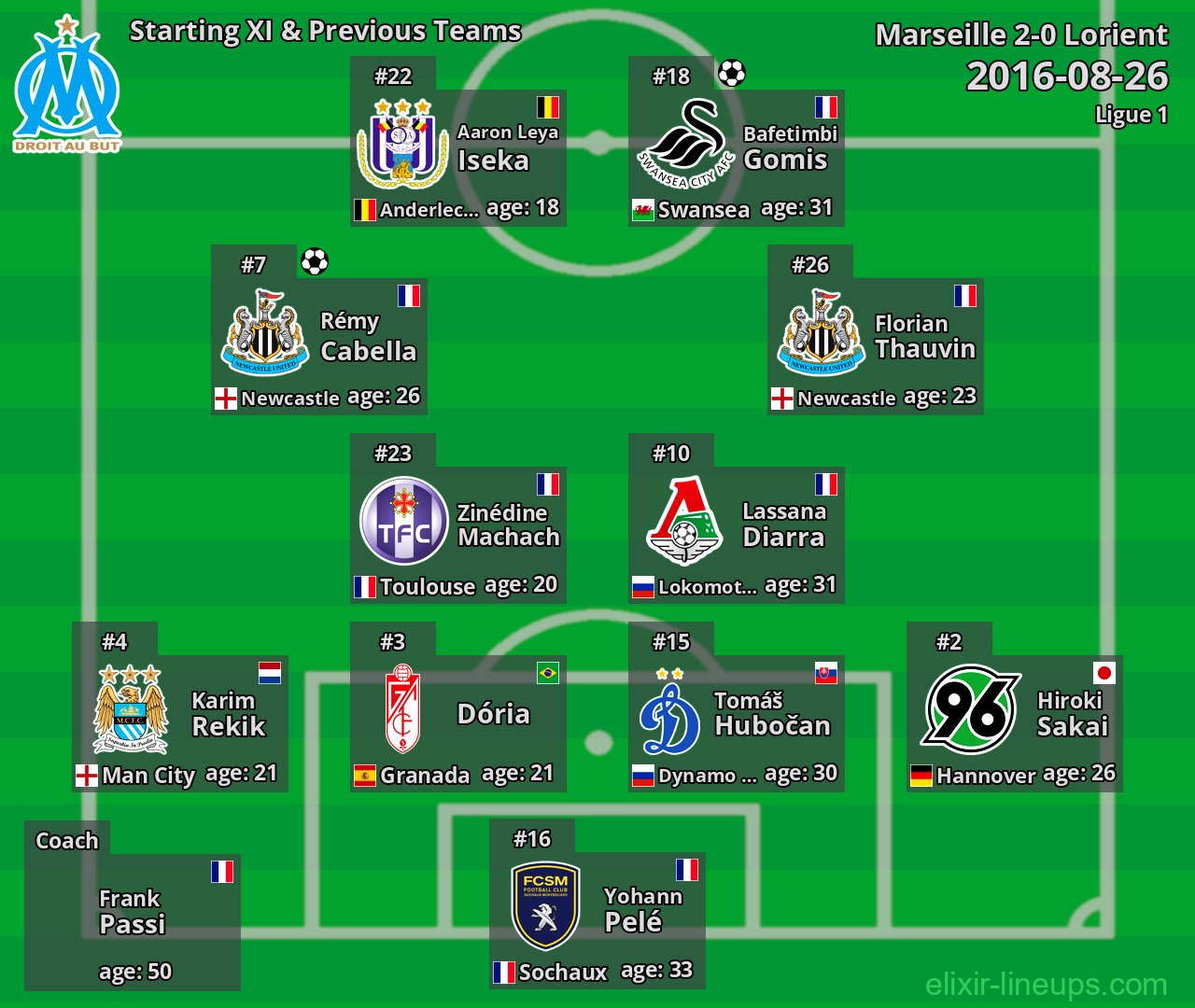 Marseille Starting XI & Previous Teams 2016-08-26