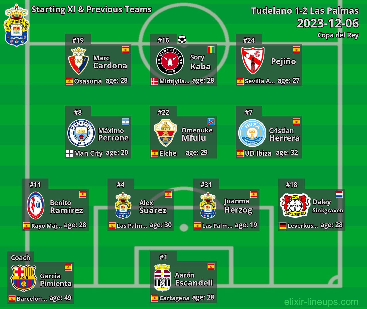 Las Palmas Starting XI & Previous Teams 2023-12-06