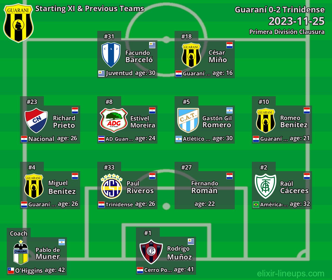 Guaraní Starting XI & Previous Teams 2023-11-25