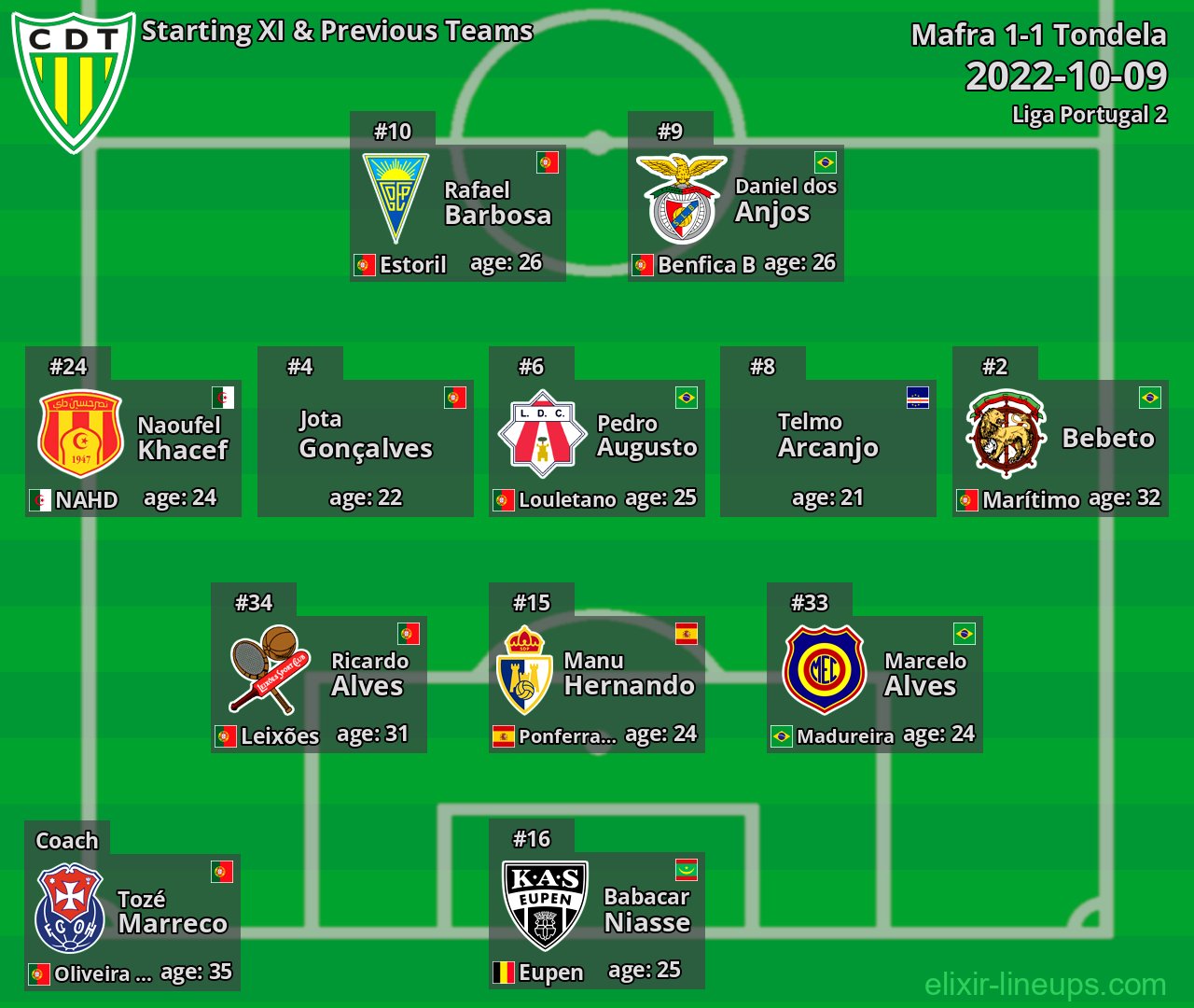 Tondela Starting XI & Previous Teams 2022-10-09