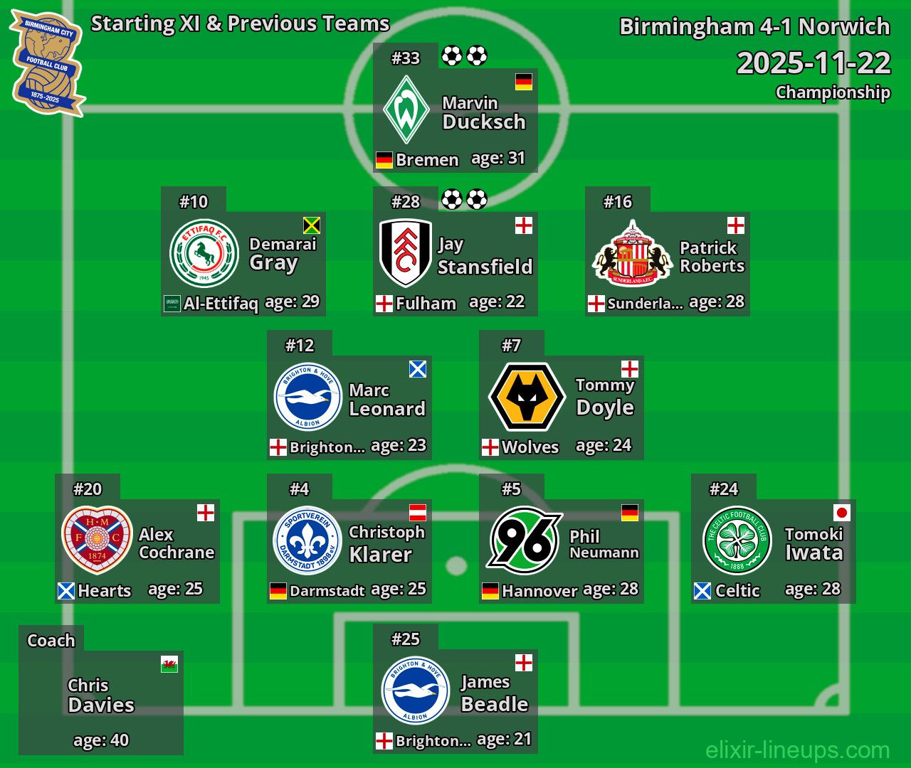 Birmingham Starting XI & Previous Teams 2025-11-22