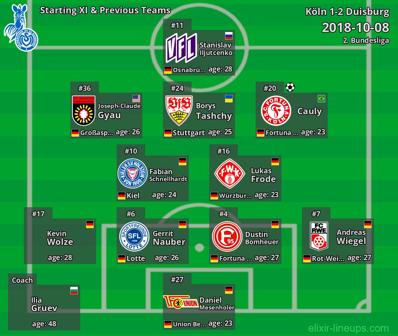 Duisburg Starting XI & Previous Teams 2018-10-08