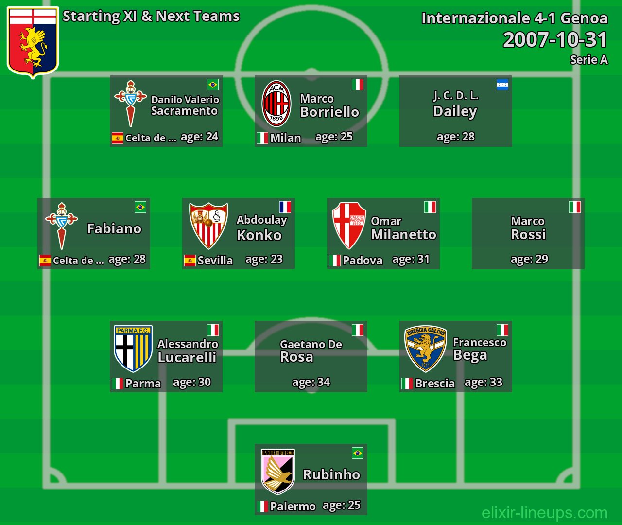 Genoa Starting XI & Next Teams 2007-10-31