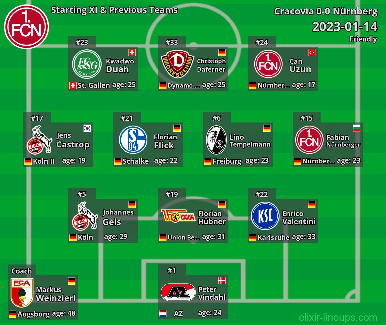 Nürnberg Starting XI & Previous Teams 2023-01-14
