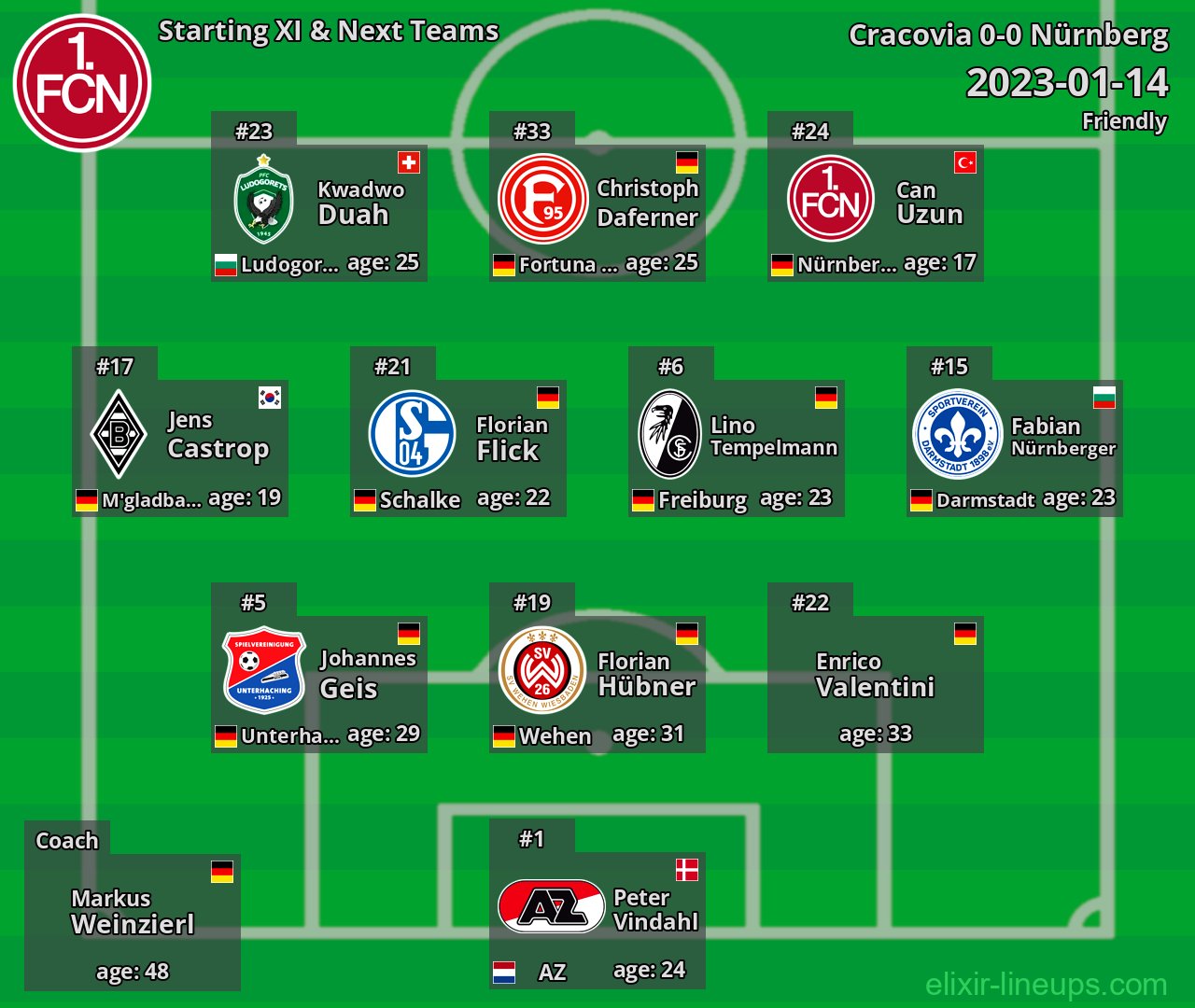 Nürnberg Starting XI & Next Teams 2023-01-14