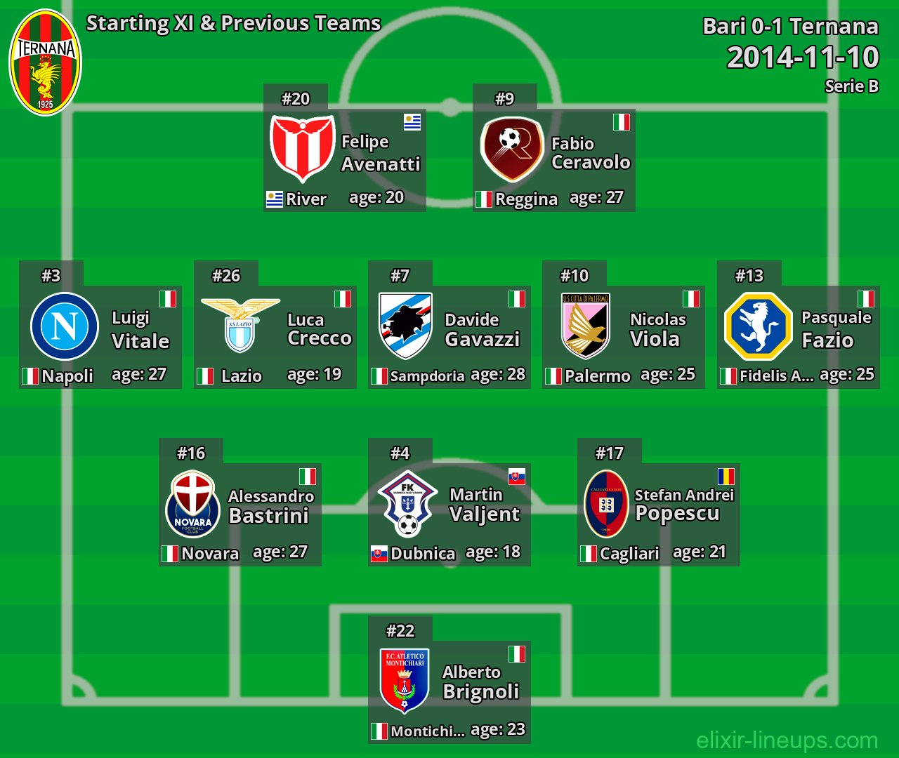 Ternana Starting XI & Previous Teams 2014-11-10