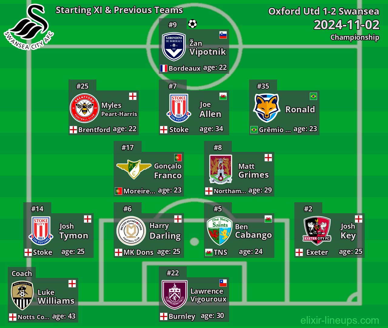 Swansea Starting XI & Previous Teams 2024-11-02