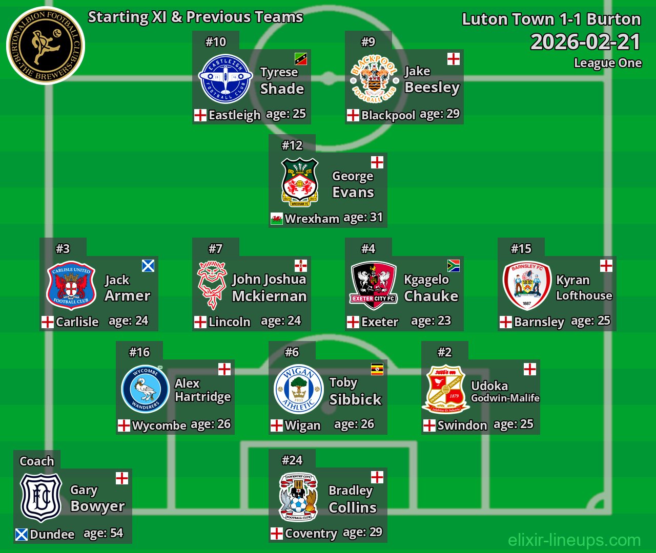 Burton Starting XI & Previous Teams 2026-02-21