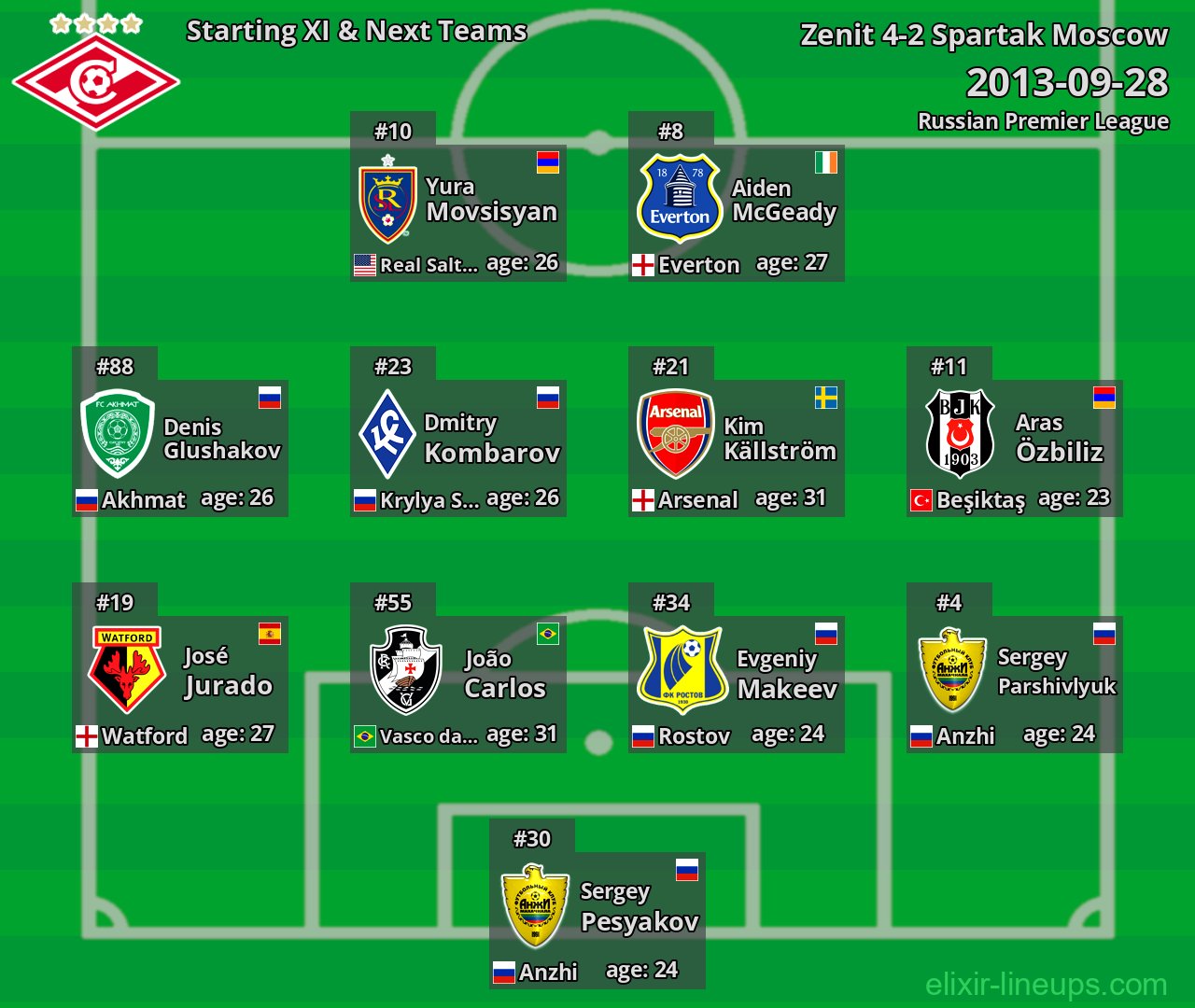 Spartak Moscow Starting XI & Next Teams 2013-09-28