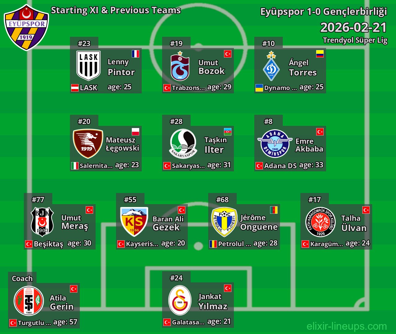 Eyüpspor Starting XI & Previous Teams 2026-02-21
