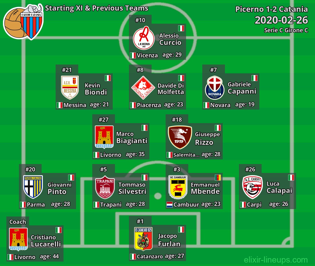 Catania Starting XI & Previous Teams 2020-02-26