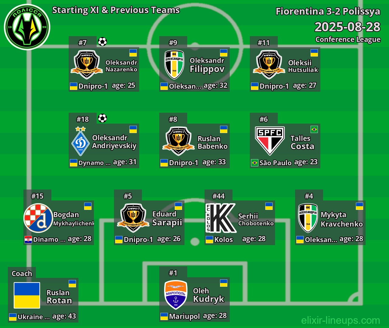 Polissya Starting XI & Previous Teams 2025-08-28
