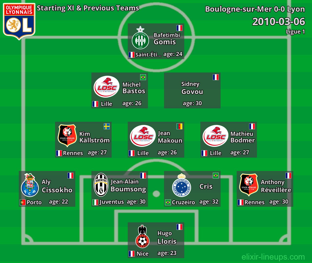 Lyon Starting XI & Previous Teams 2010-03-06