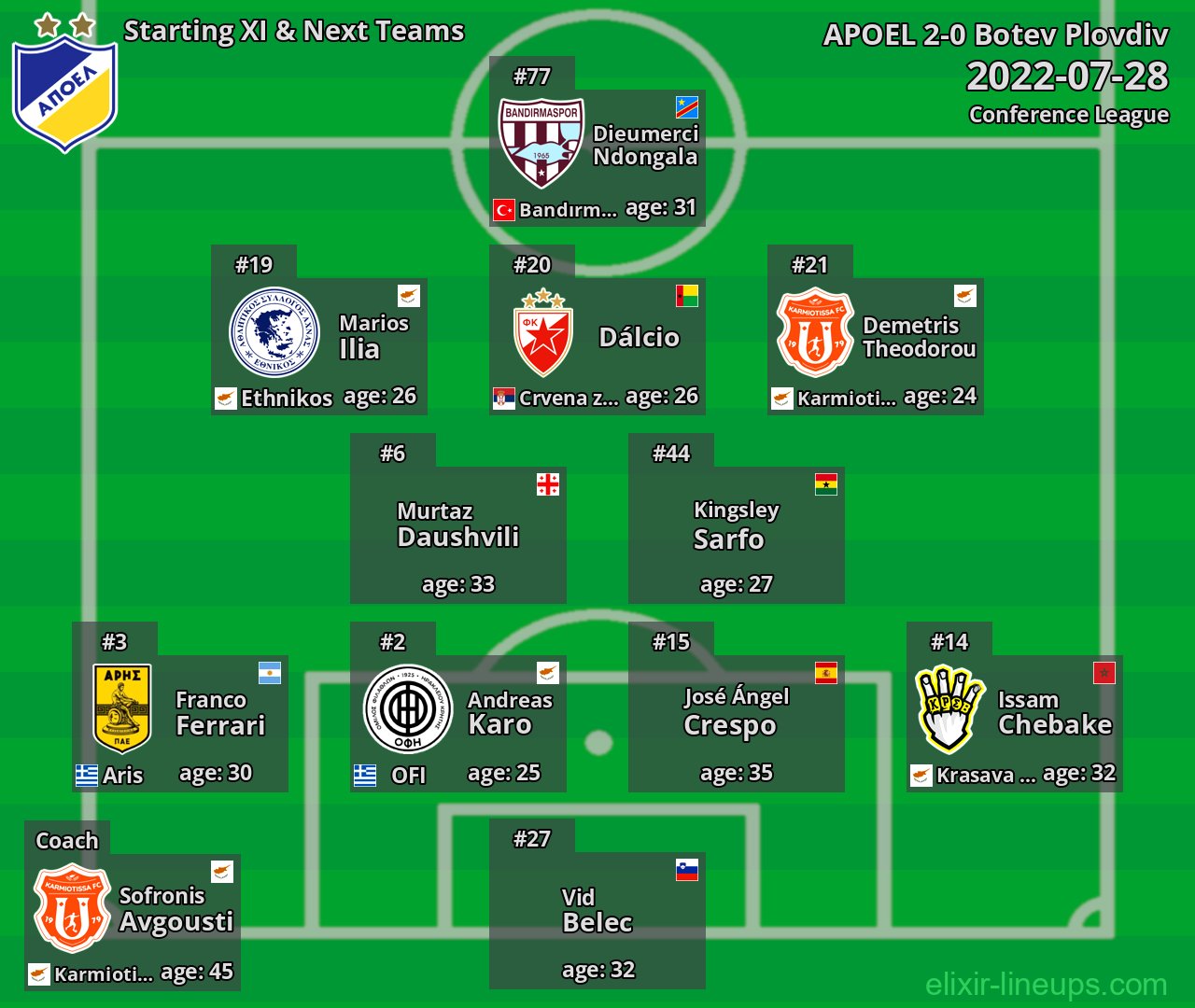 APOEL Starting XI & Next Teams 2022-07-28