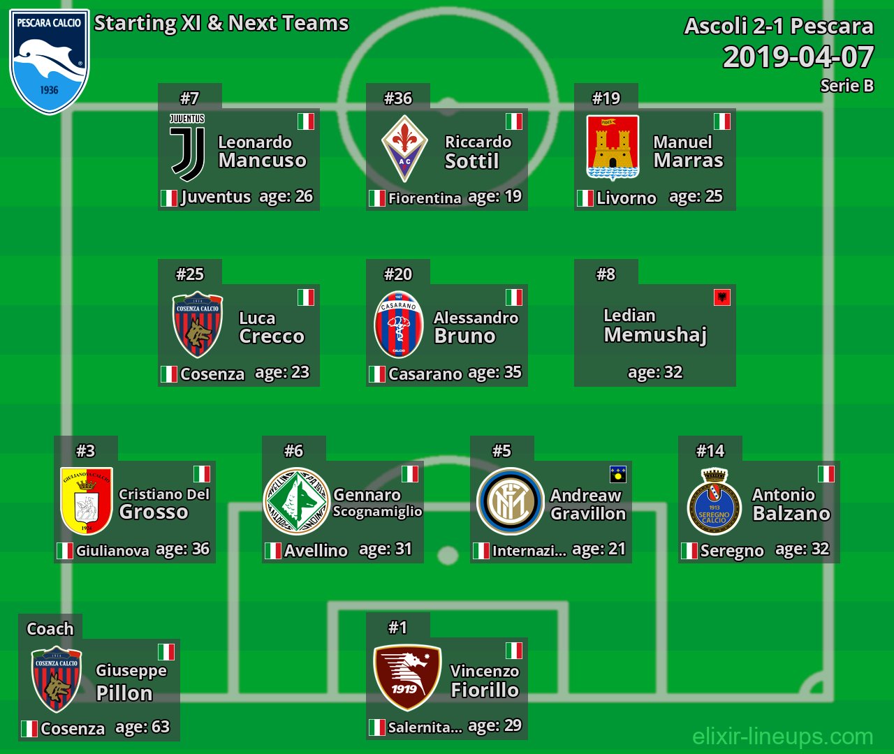 Pescara Starting XI & Next Teams 2019-04-07