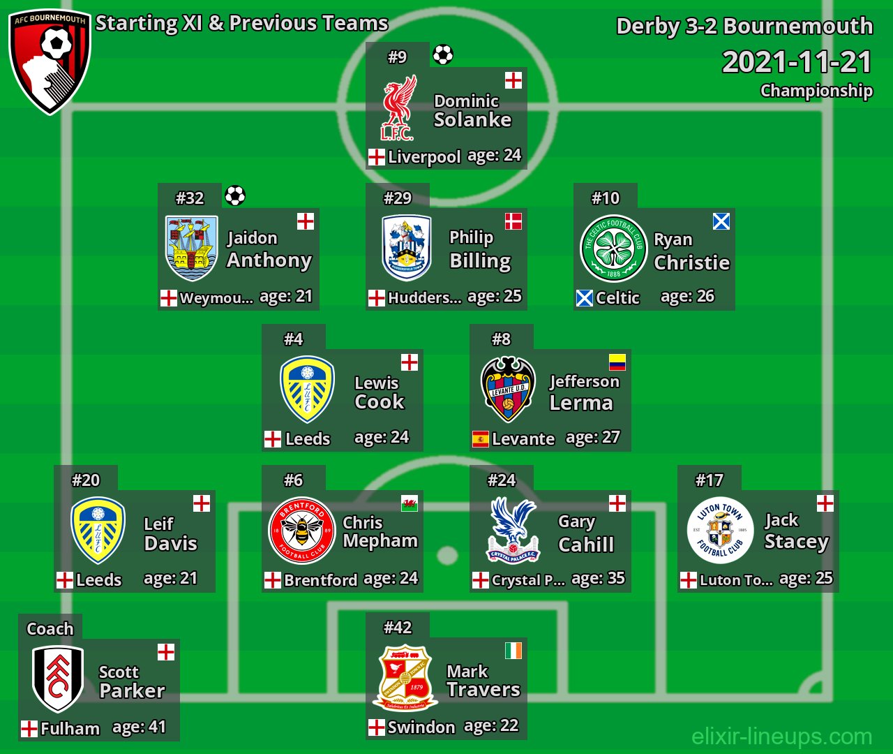 Bournemouth Starting XI & Previous Teams 2021-11-21
