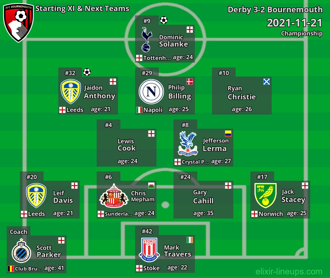 Bournemouth Starting XI & Next Teams 2021-11-21