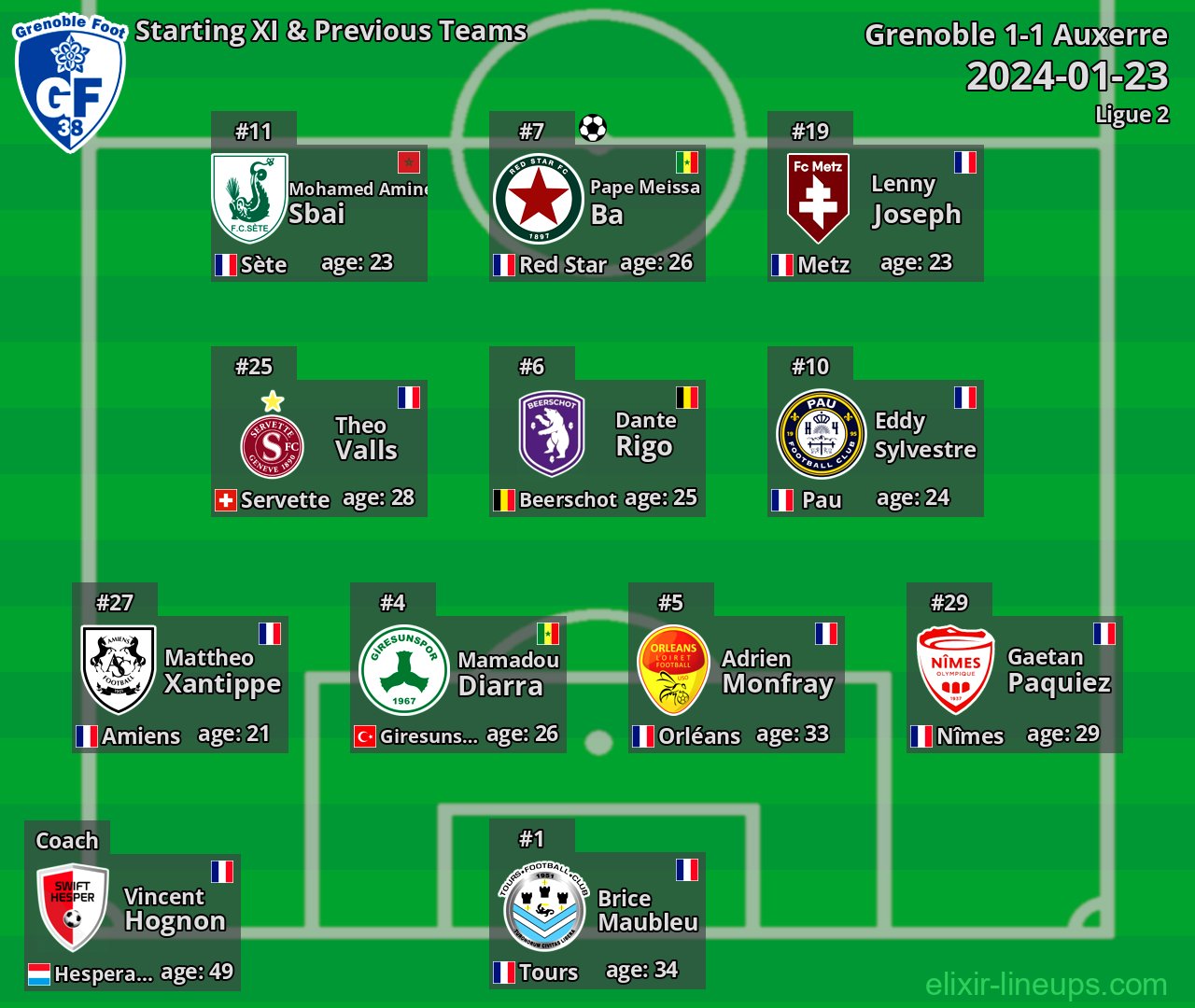 Grenoble Starting XI & Previous Teams 2024-01-23