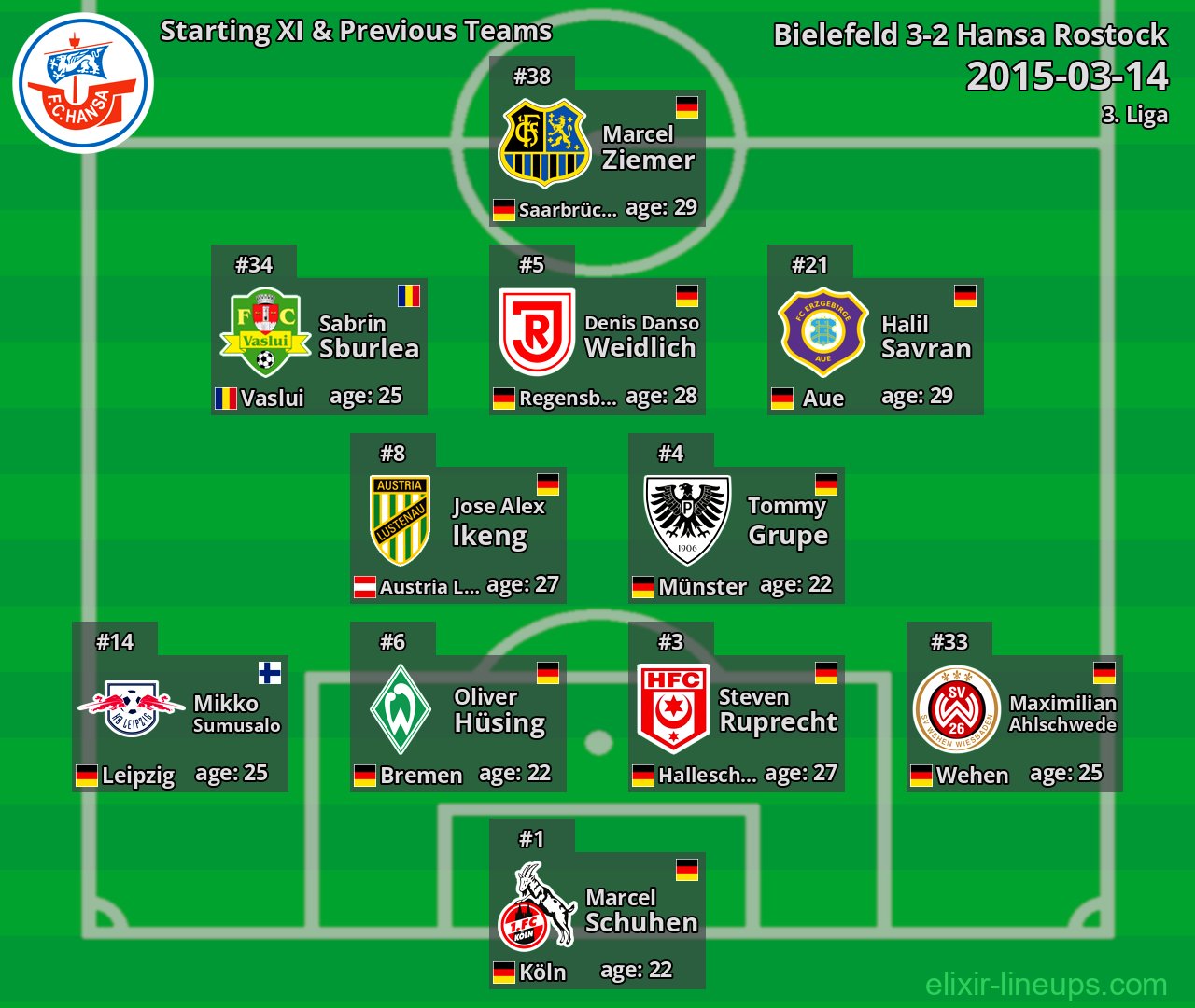 Hansa Rostock Starting XI & Previous Teams 2015-03-14