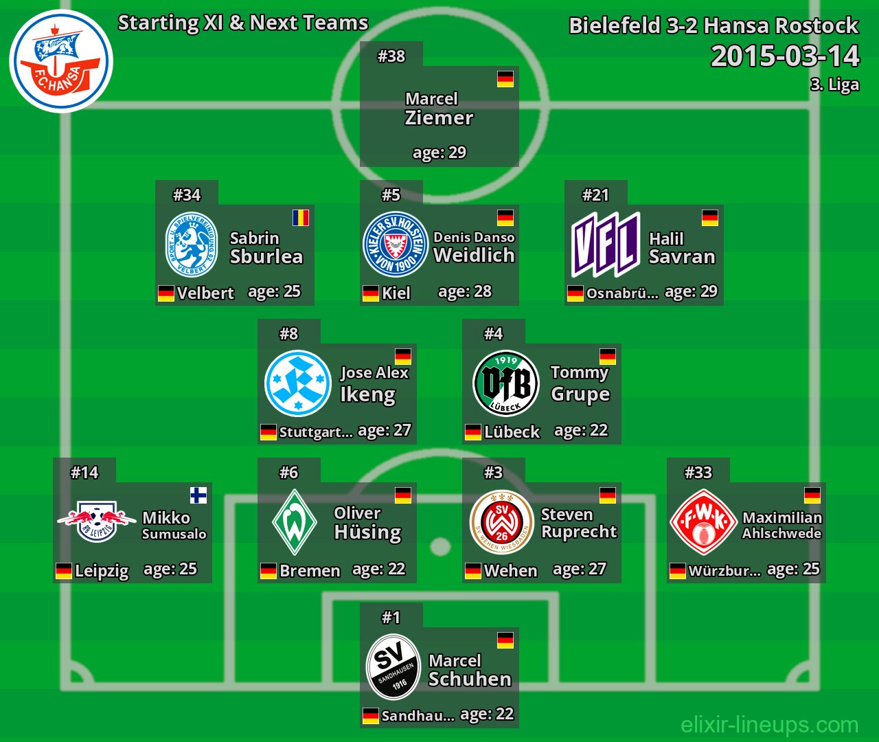Hansa Rostock Starting XI & Next Teams 2015-03-14