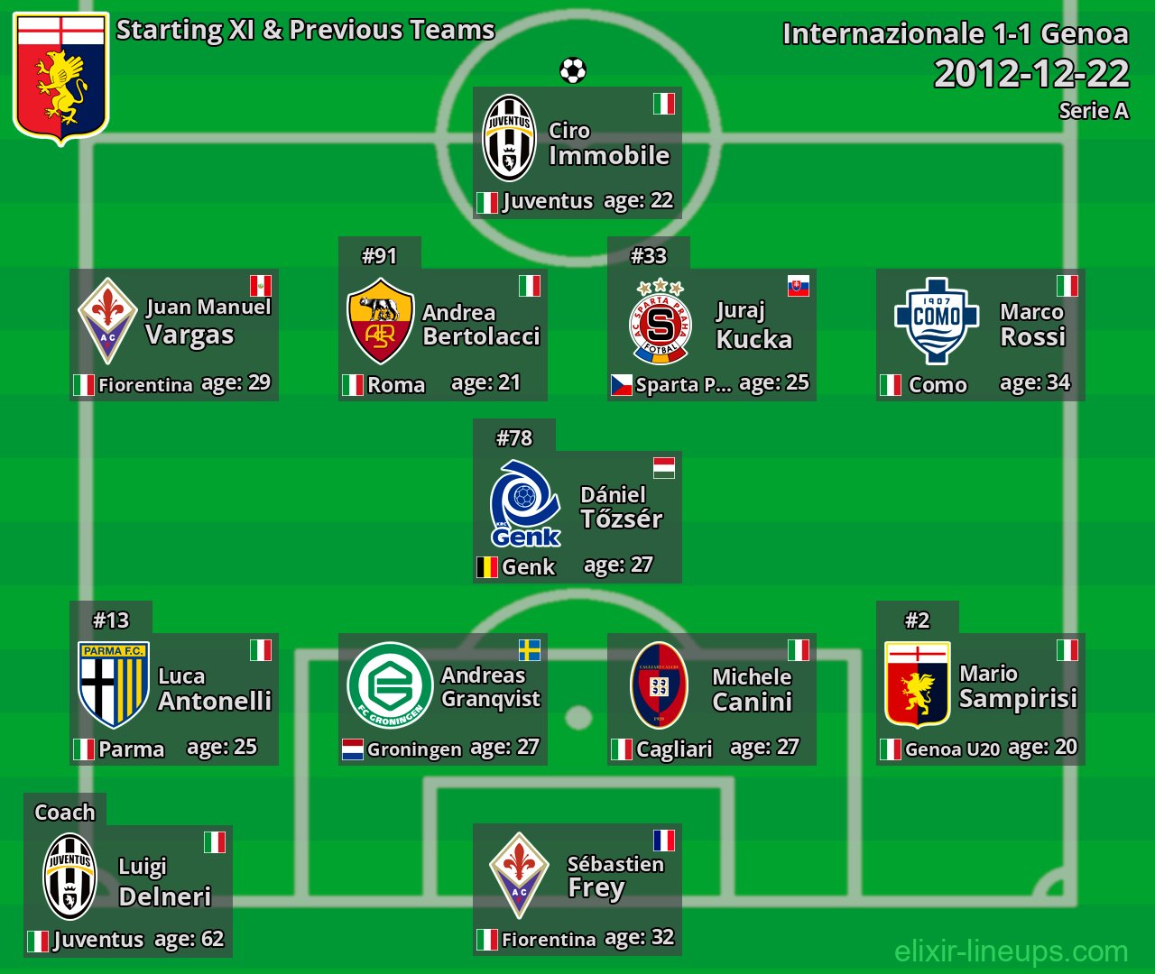 Genoa Starting XI & Previous Teams 2012-12-22